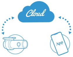 Camera hành trình Blackvue DR750X-2CH LTE PLUS - Công nghệ điện toán đám mây